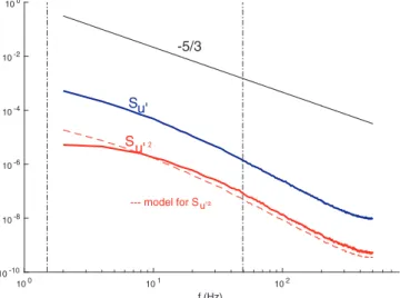 Figure 8. Power spectral density of the axial velocity ﬂuctuations S u 0 (f ) (unit: [m 2 /s]) and of their