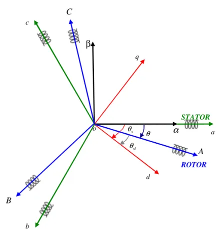Fig 2.1. Référentiel : triphasé (a,b,c)- fixe ( β α, )-tournant  ( d , q )