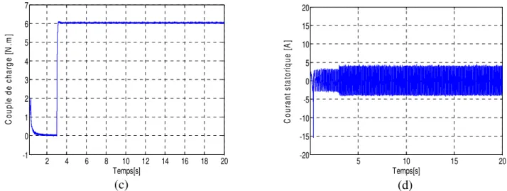 Fig. 2.13. Résultats de simulation de la commande backstepping classique   (Profile classique de la vitesse) 