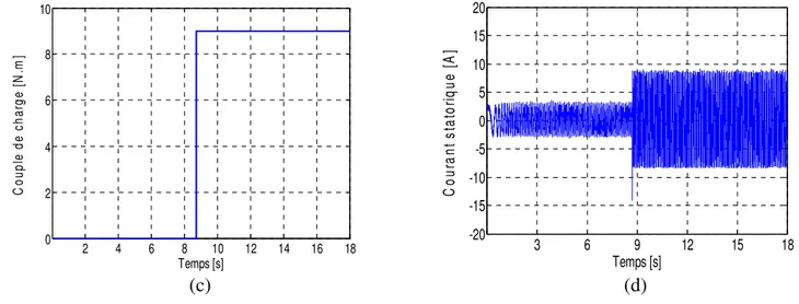 Fig. 2.17. Résultats de simulation de la commande backstepping avec action intégrale  