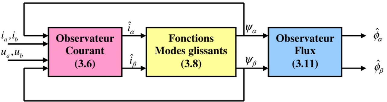 Fig 3.1. Schéma complet de l’observateur de flux par modes glissants 