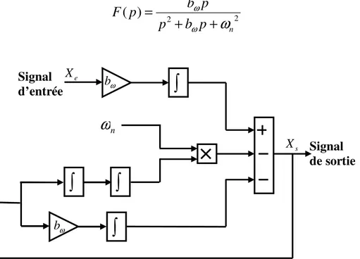 Fig. 3.2.  Structure du filtre synchrone 