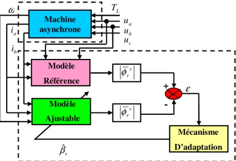 Fig. 3.4. Structure de l’estimateur de la constante de temps rotorique 