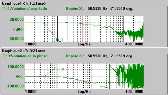 Figure 1.5  Tracé de la FRF de la boucle de régulation CN [Koenig, 2009]