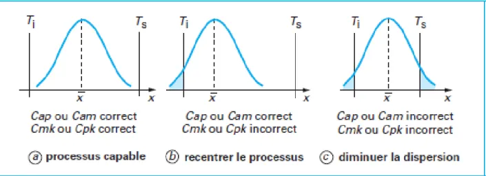Figure 1.11  Cas types de capabilité [Boulanger et al., 2006]