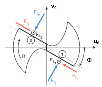 Figure 1.22  Schématisation des eorts de coupe [Jochem et Altintas, 2007] La projection de ces composantes dans le repère xe R 0 donne :