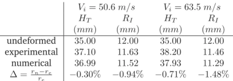 Table 1: Comparison of the Taylor tensile test results V i = 50.6 m/s V i = 63.5 m/s H T R I H T R I (mm) (mm) (mm) (mm) undeformed 35.00 12.00 35.00 12.00 experimental 37.10 11.63 38.20 11.46 numerical 36.99 11.52 37.93 11.29 ∆ = r n − r e r e −0.30% −0.9