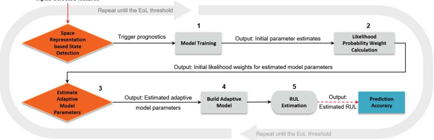 Figure 2. The adaptive prognostics approach steps.  Instead,  in  our  work,  the  estimated  parameters  get  varying 