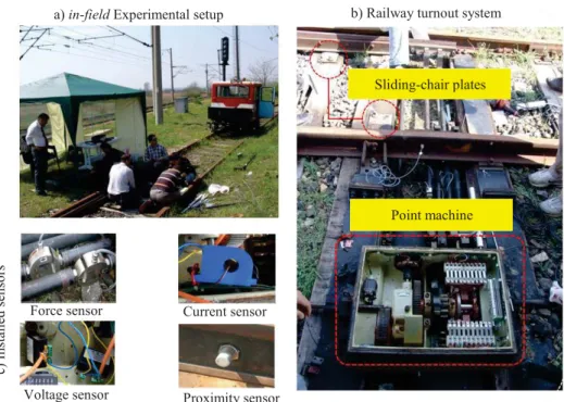 Figure 3. a) Experimental setup, b) railway turnout system and c) installed sensors.  The second faulty state was generated by contaminating the 