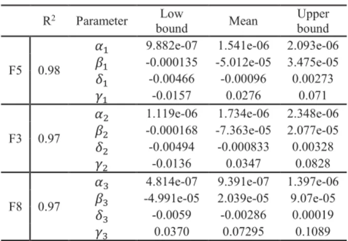 Table 3. Estimated parameters including the 95%  confidence interval bounds with R-statistics