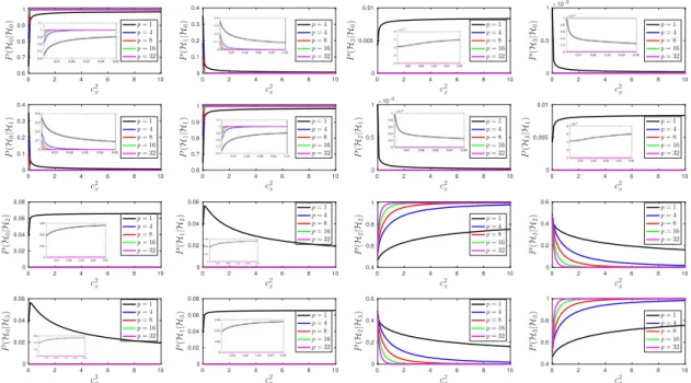 Fig. 3. Theoretical performance curves for single- and multi-sample cases ( σ 2 1 = 1, σ 0 2 = 0.001).