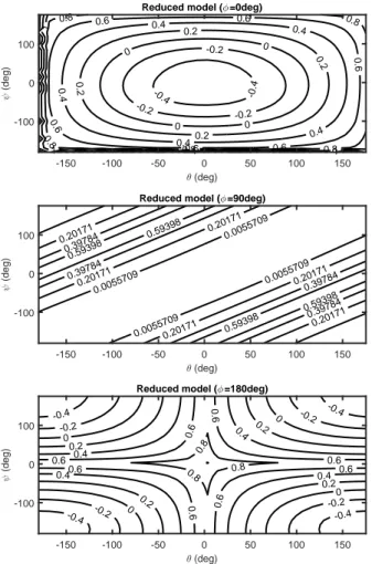 Fig. 1. Numerical stability of the reduced formulation of the linearized quaternion LQR by means of the contour curves of log(log(log(c)))