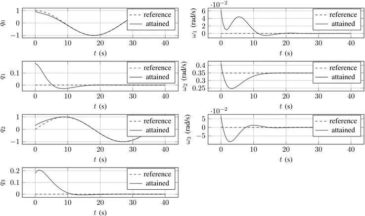 Fig. 2. Tracking of an ω-trajectory with transformed reduced quaternion model.