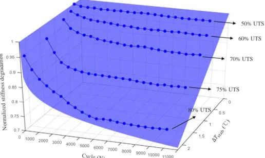 Fig. 11. Surface ﬁtting of Eq. (3) by MATLAB for UD CFRP laminates.