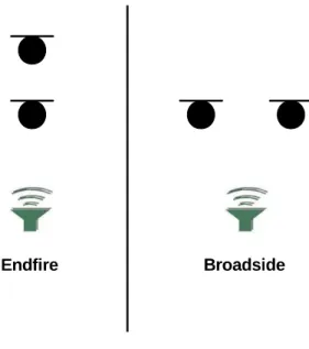 Figur e Endfire Broadside 0 1000 2000 3000 4000 5000 6000 7000 80000.10.20.30.40.50.60.70.80.91 Fréquence (Hz)MSC 4cm8cm 12cm F igur e