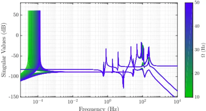 Figure 14. SINGULAR VALUES OF THE TRANSFER FROM THE DIS-