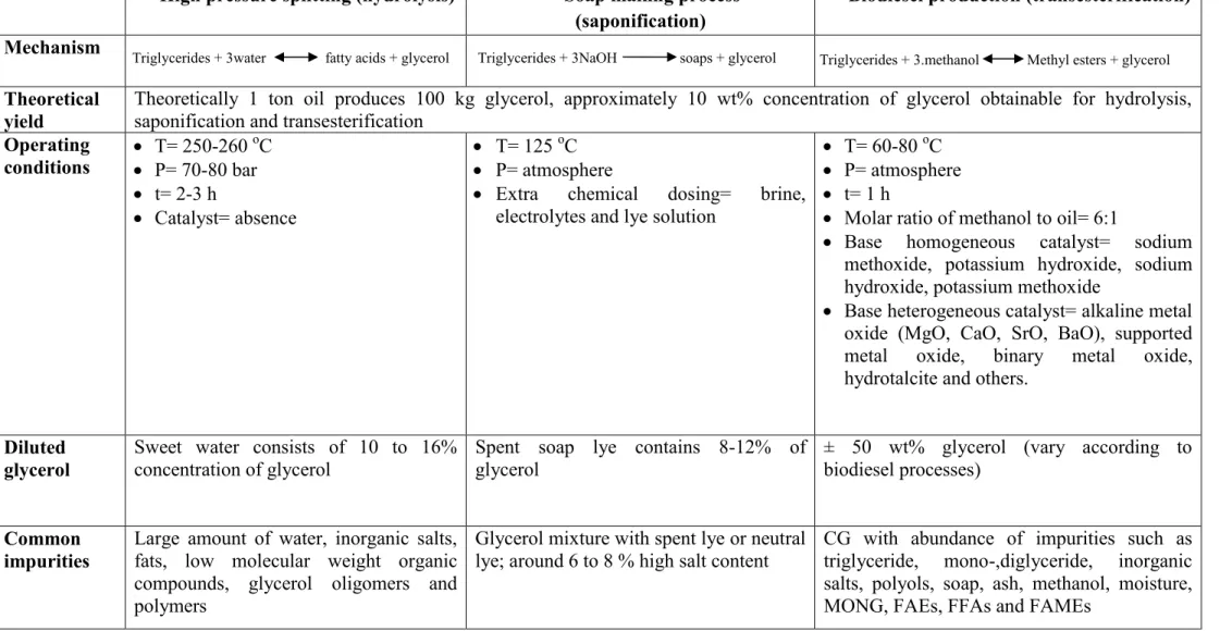 Table 1.1: Summary of commercially available glycerol production routes and their impurities  