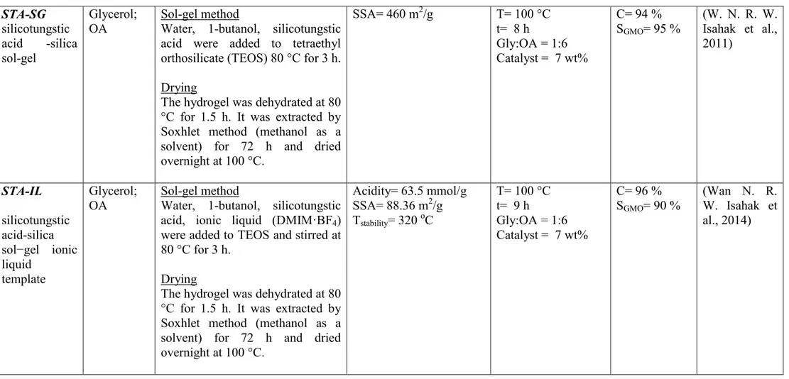 Table 2.7 continued  STA-SG   silicotungstic  acid  -silica  sol-gel   Glycerol; 