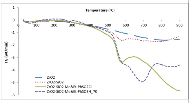 Figure 4.5: TGA curves for ZrO 2  (a), ZrO 2 –SiO 2  (b), ZrO 2 –SiO 2 –Me&amp;Et–-6-5-4-3-2-1010100200300400500600700800 900TG (wt/min)Temperature (oC)ZrO2ZrO2-SiO2ZrO2-SiO2-Me&amp;Et-PhSO2ClZrO2-SiO2-Me&amp;Et-PhSO3H_70