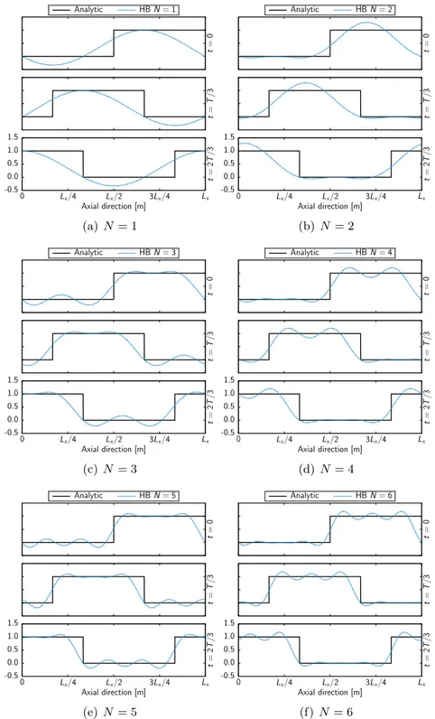 Figure 6.1: Linear advection of a rectangular function: numerical solutions at different time instants for different numbers of harmonics.