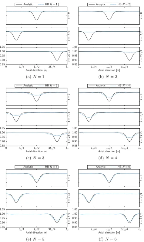 Figure 6.5: Linear advection of a Gaussian function representing a turbomachinery wake: numerical solutions at different time instants for different numbers of harmonics.