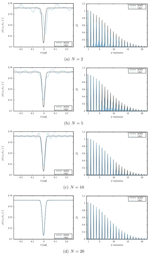 Figure 6.10: Wake of L = 5% width extracted in stator and rotor blocks. Signal and spatial Fourier analysis for different computations.