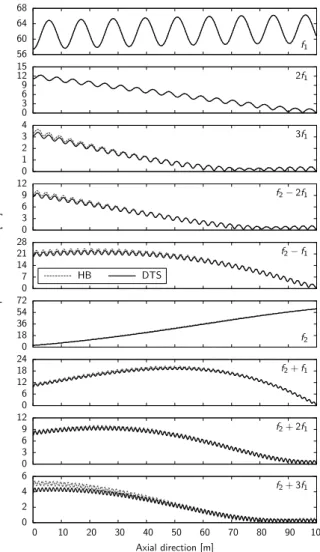 Figure 4.10: Spatial evolution of the amplitude of the dominant frequencies in the channel flow configuration, for f 1 = 3 Hz and f 2 = 17 Hz.