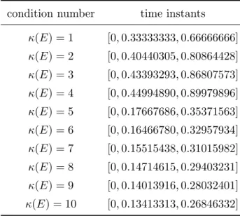 Table 5.2: Values of the time instants for varying condition number of the discrete Fourier transform matrix.