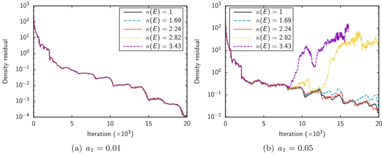 Figure 5.3: Relation between the condition number κ(E) and the convergence of the solution.