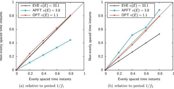 Figure 5.5: Distribution of the time instants on each frequency periods.