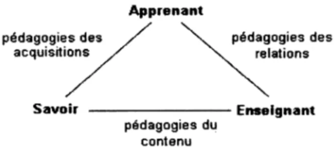 Figure 2.1  Triangle didactique de Houssaye (1988) 