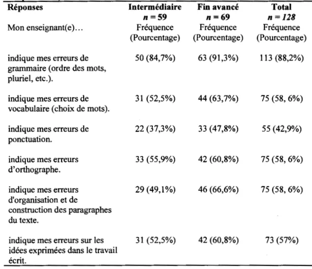 Tableau 4.2  Types d'erreurs corrigées par les  enseignants  (selon les  participants de  chague niveaul 