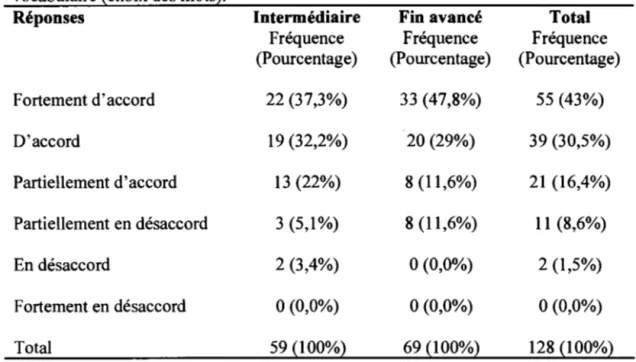 Tableau  4.6  Perceptions  des  apprenants  en  lien  avec  l'importance  de  la RC  sur  les  erreurs de vocabulaire 