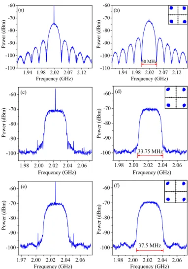 Fig. 3. QPSK 50 Mbps spectra before (left) and after V bias adjustement (right): (a) without RRC filter, before V bias adjustment; (b) without RRC filter, V bias set to 1.5 V; (c) RRC filter ROF=0.35, before V bias adjustment; (d) RRC filter ROF=0.35, V bi