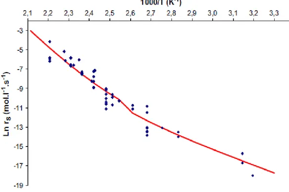 Figure 41 : Graphe d’Arrhénius de la vitesse maximale d’oxydation r s  des matrices PE 