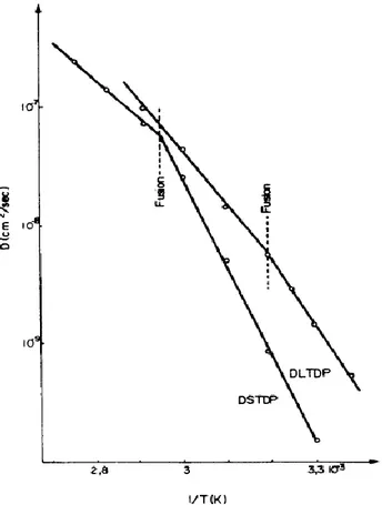 Figure 61 : Graphe d’Arrhenius du coefficient de diffusion des antioxydants thioesters