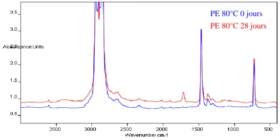 Figure 70 : Spectres IR de la matrice PE pure avant et après 28 jours de vieillissement dans  l’air à 80°C