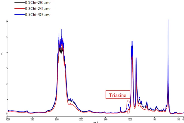 Figure 74 : Spectre IR d’une matrice EPDM stabilisée par 0,1%, 0,3%, 0,5% en masse de  Chimassorb 944 avant vieillissement