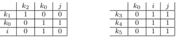 Fig. 2 Relations to code the negation X i = ¬X j . The first line and column contain the row