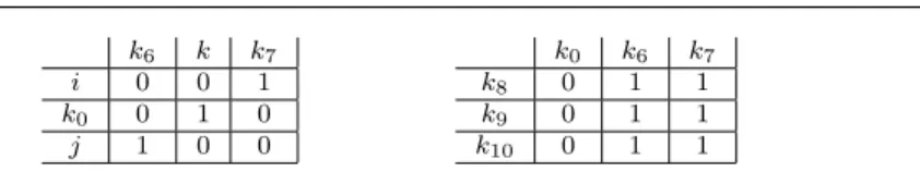 Fig. 3 Relations to code the clause X i ∨ X j ∨ X k . The first line and column contain the row