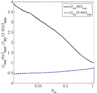 Figure 17. The normalized evaporation rates of the wet and dry regions at the surface obtained from PN drying simulations divided by h and (1 – h), respectively, vs