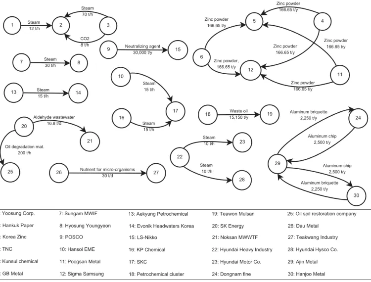 Fig. 10. Network in Ulsan (information taken from Behera et al. (2012) ).