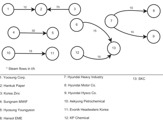 Fig. 11. Steam network of Ulsan (obtained from Behera et al. (2012) ). Table 2