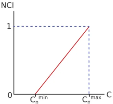 Fig. 5. Deﬁned linear function between minimum and maximum cases for NCI.