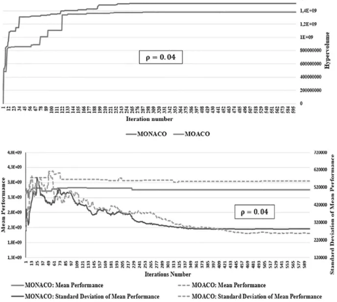 Fig. 8. The hyper-volume, the mean performance and the standard deviation of mean performance for the MOACO and MONACO algorithms with 