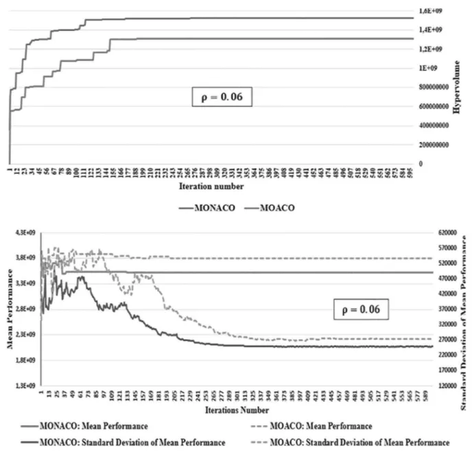 Fig. 10. The hyper-volume, the mean performance and the standard deviation of mean performance for the MOACO and MONACO algorithms with 