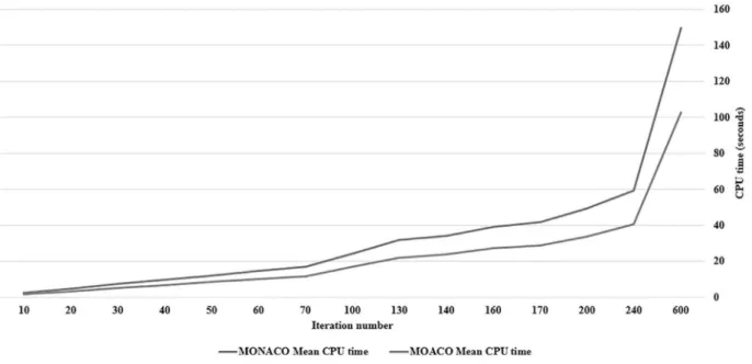 Fig. 11. Comparison of mean CPU time between MONACO and MOACO algorithm.