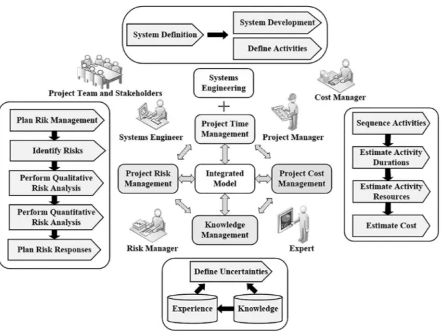 Fig. 2. Definition of an integrated project graph sub-process.