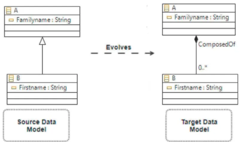 Fig.  7. A structural model evolution: from inheritance to composition UML relationship