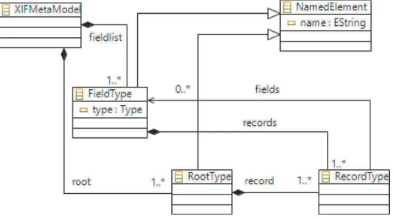 Fig.  13. Extract of the XIF meta-model. 